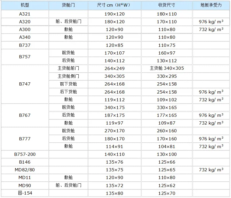 图片[1]-飞机的三种分类方法-货代QA社