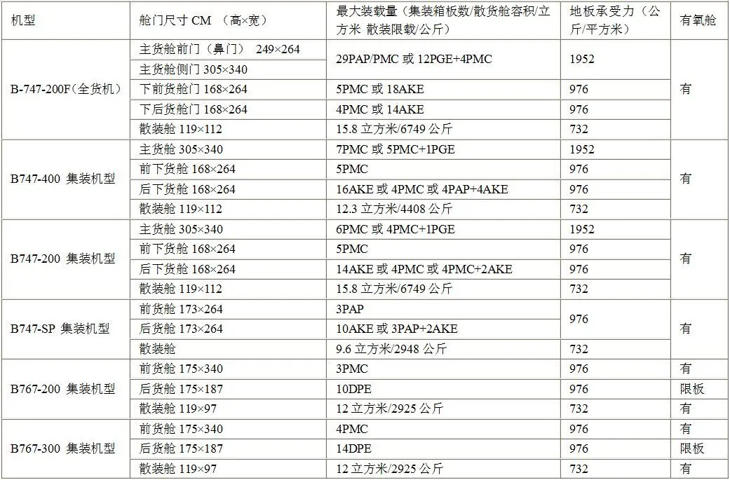 图片[3]-飞机的三种分类方法-货代QA社