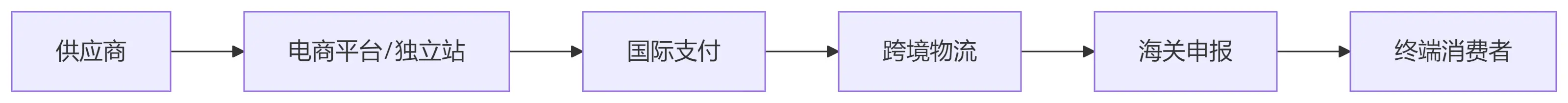 图片[1]-第一篇：跨境电商基础知识与全球市场解析（深度细化版）-货代QA社