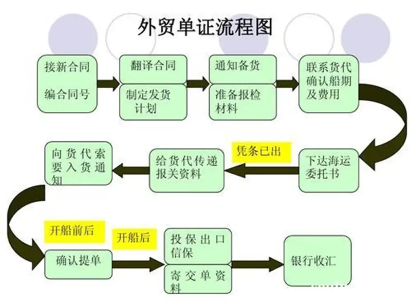 外贸出口单证实操大全-货代QA社