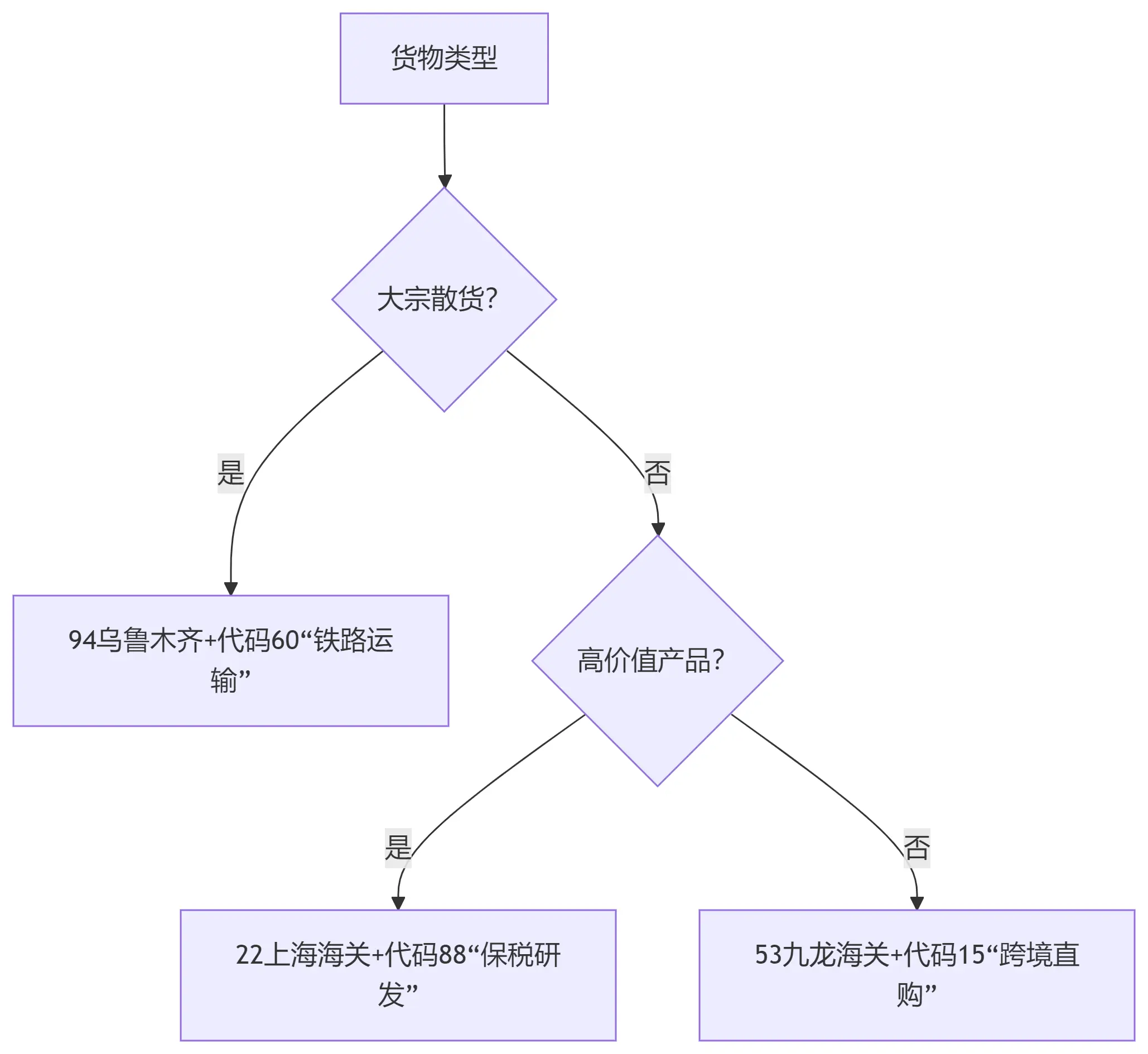 图片[2]-海关关别码全景解析：中国外贸的“神经节点”地图-货代QA社