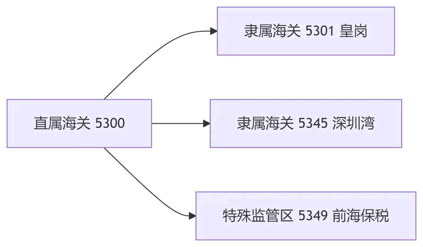 图片[1]-中国海关全国关区代码表（完整版）-货代QA社