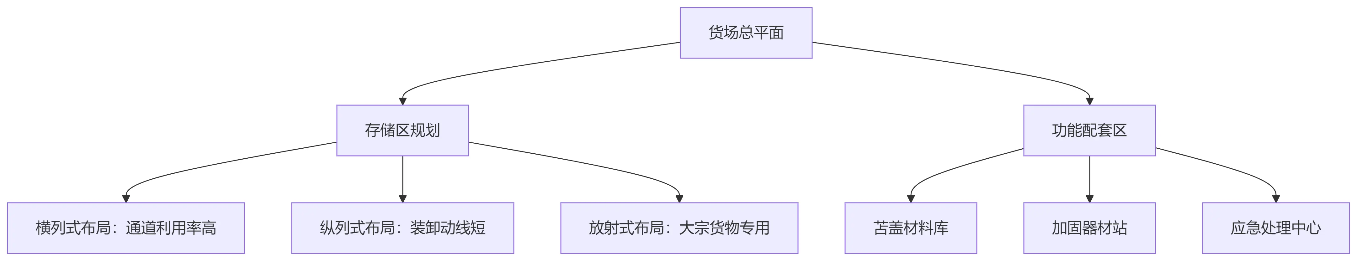 图片[1]-仓库堆场类型深度解析与现代化管理实践-货代QA社