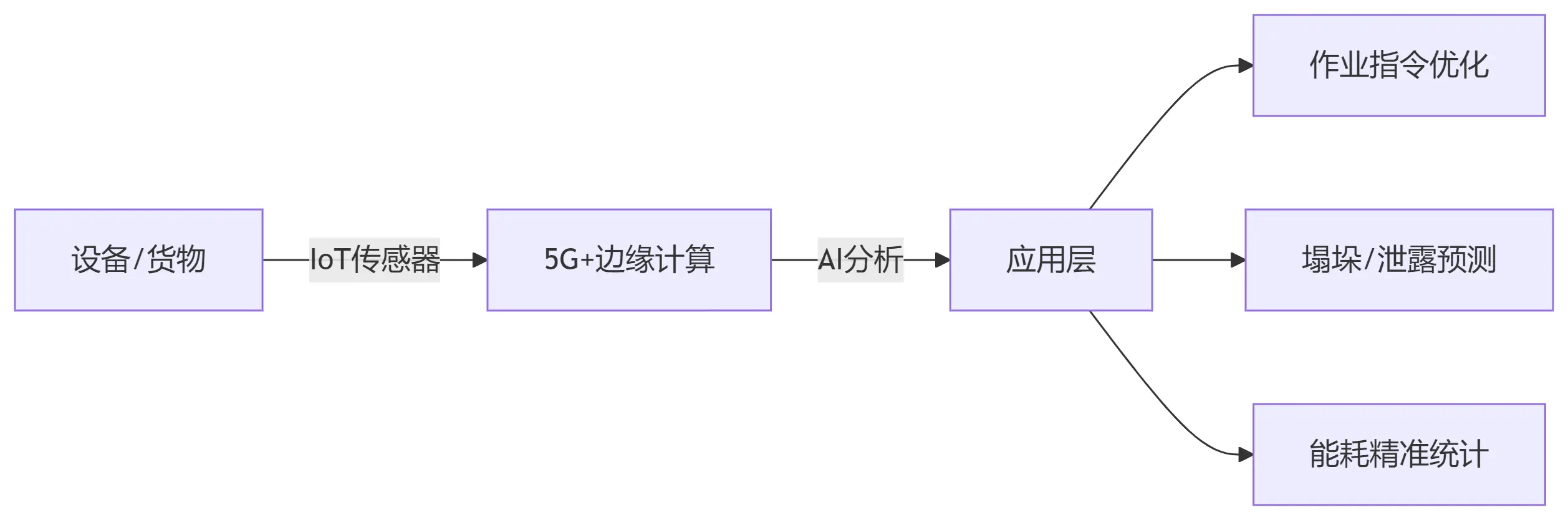 图片[2]-仓库堆场类型深度解析与现代化管理实践-货代QA社