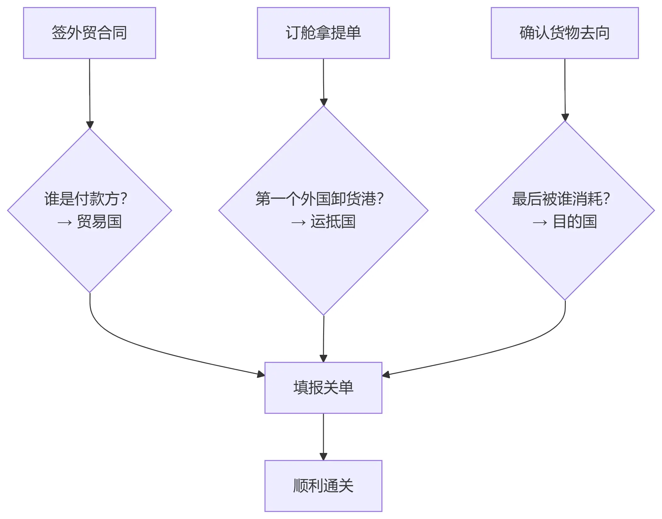 图片[1]-出口报关三国演义：贸易国、运抵国、目的国填错就亏钱！手把手教你避坑-货代QA社