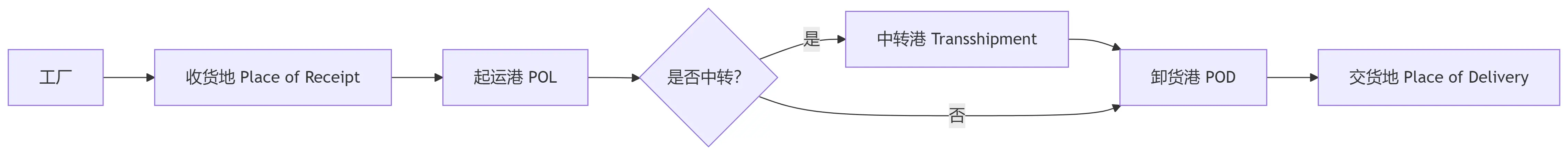 图片[1]-货代港口扫盲指南：起运港、中转港、卸货港填错？运费翻倍+货物失踪的血泪教训-货代QA社
