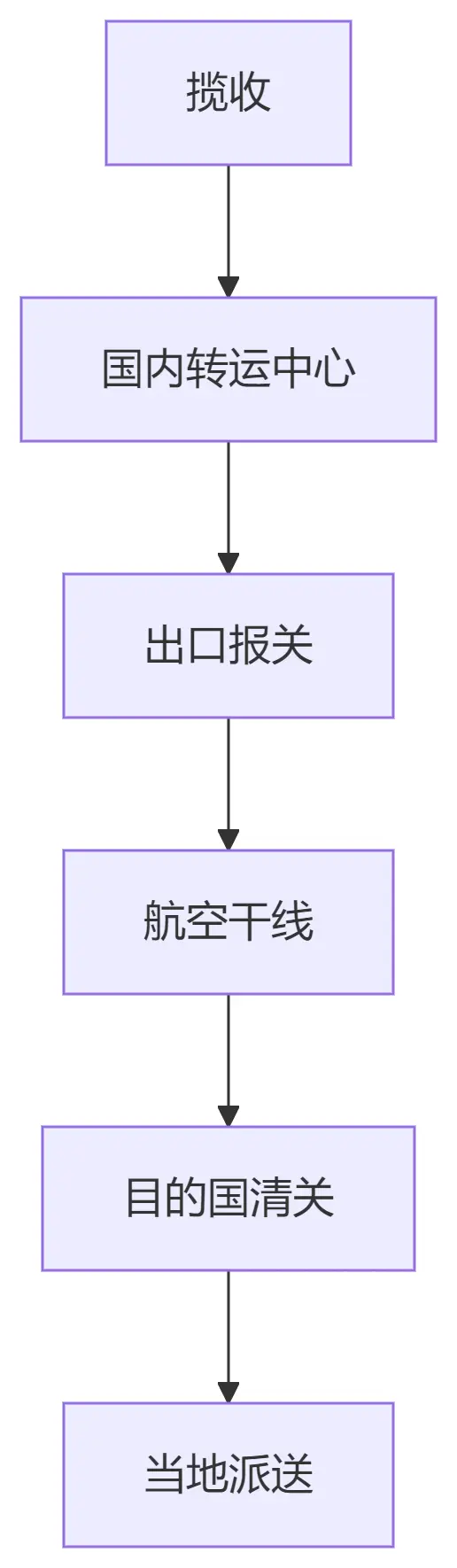 图片[1]-快递与物流的本质区别解析-货代QA社