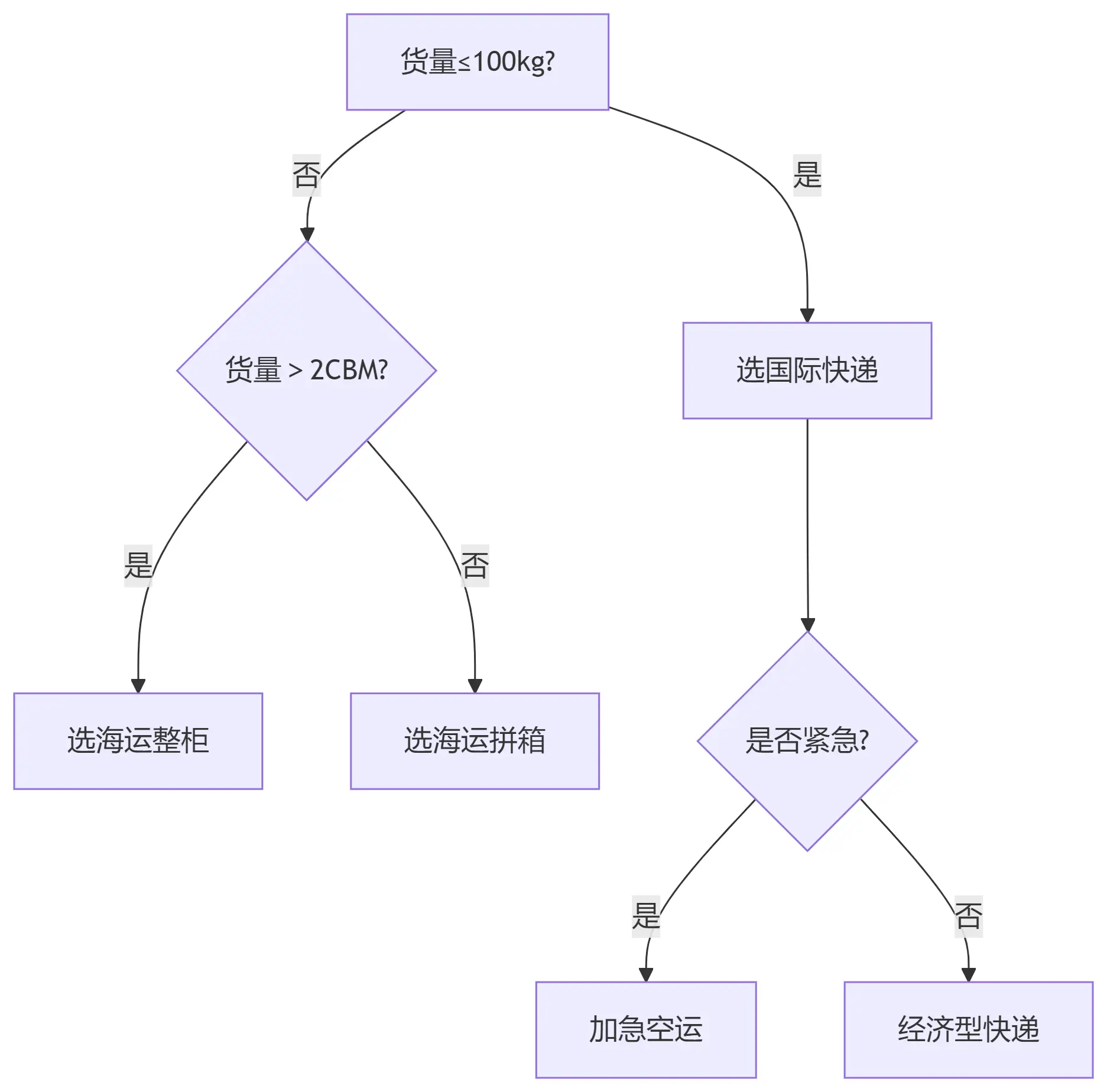 图片[3]-快递与物流的本质区别解析-货代QA社