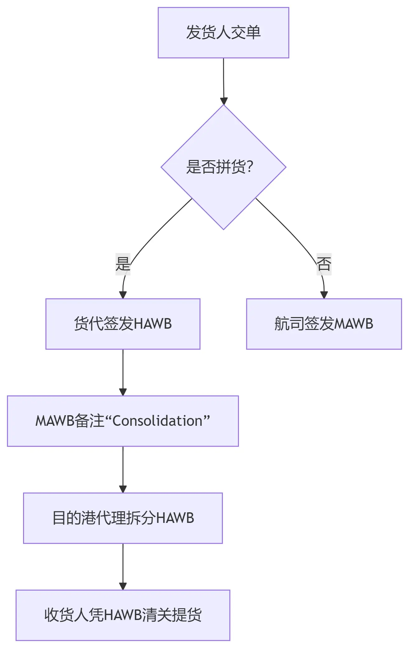 图片[1]-货代英语术语解析，涵盖操作细节、行业规则、国际公约及常见问题解析-货代QA社