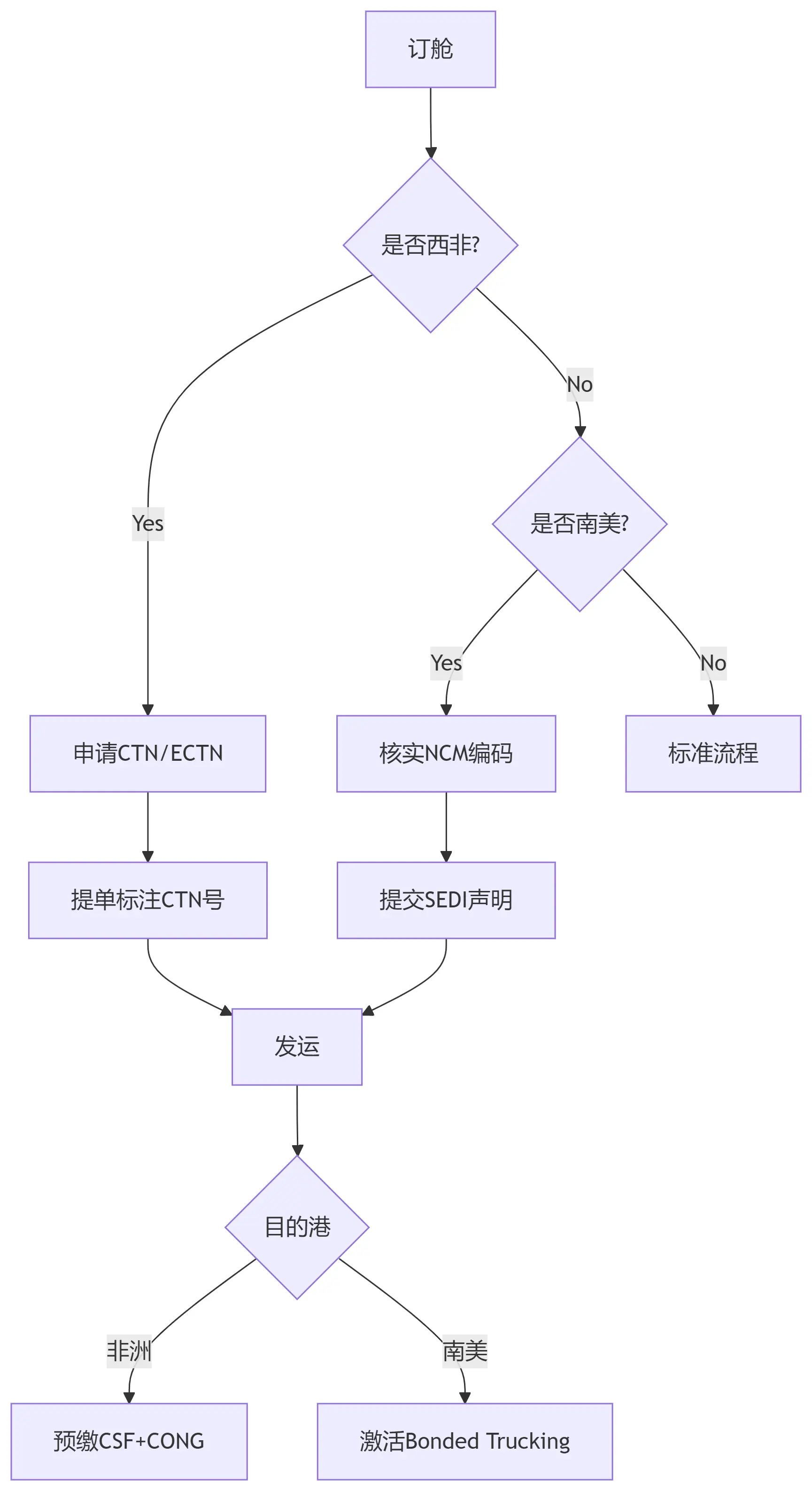 图片[1]-非洲/南美航线核心术语与风险指南-货代QA社