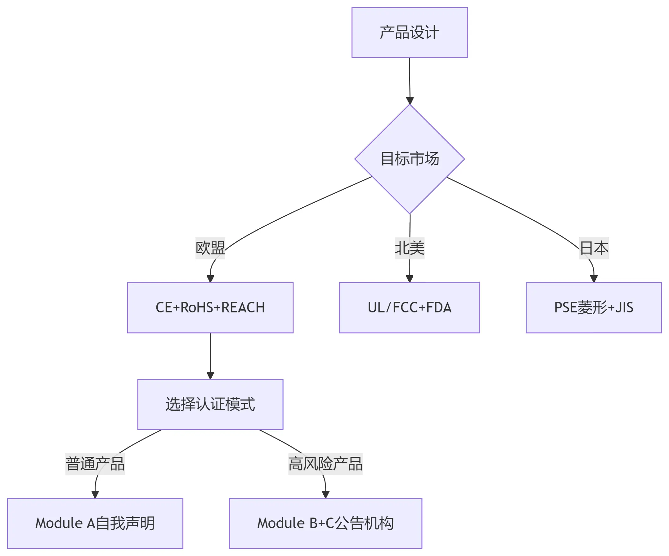 图片[4]-21种出口认证的终极详实版解析，每项认证均包含法规依据、测试标准、实操案例、成本结构、常见陷阱及最新动态-货代QA社