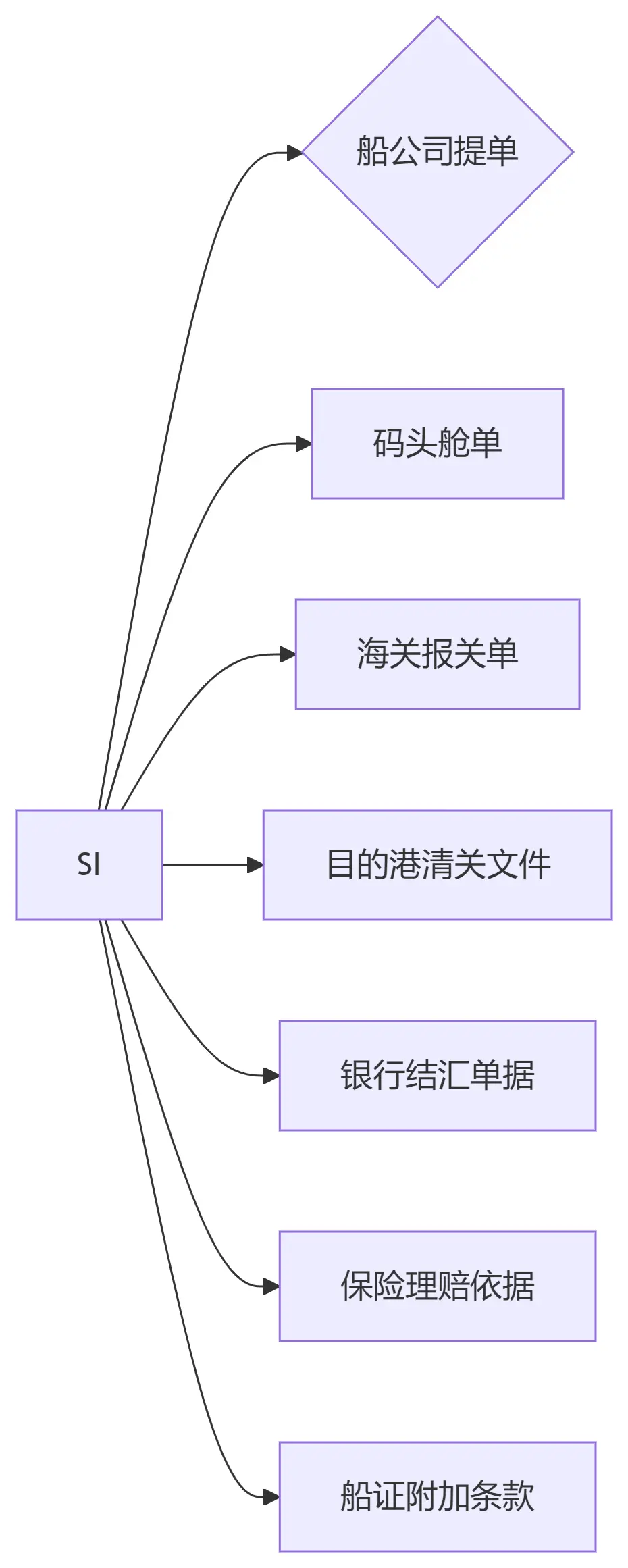 图片[1]-提单补料（SI）全维度作战手册：从细胞级拆解到灾难救援-货代QA社
