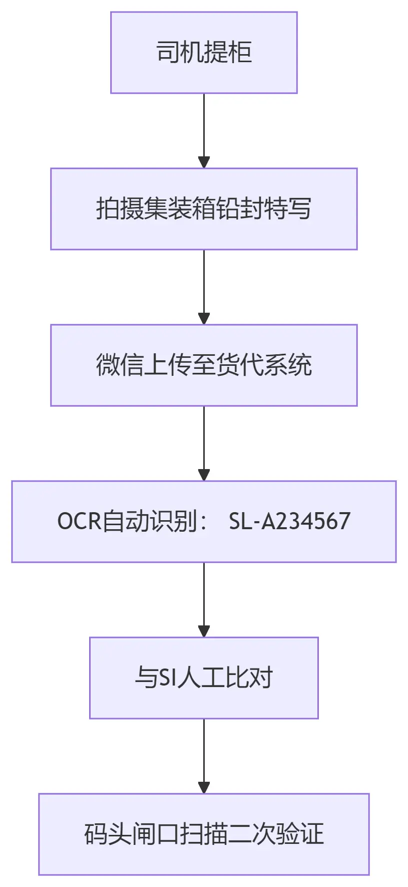 图片[2]-提单补料（SI）全维度作战手册：从细胞级拆解到灾难救援-货代QA社