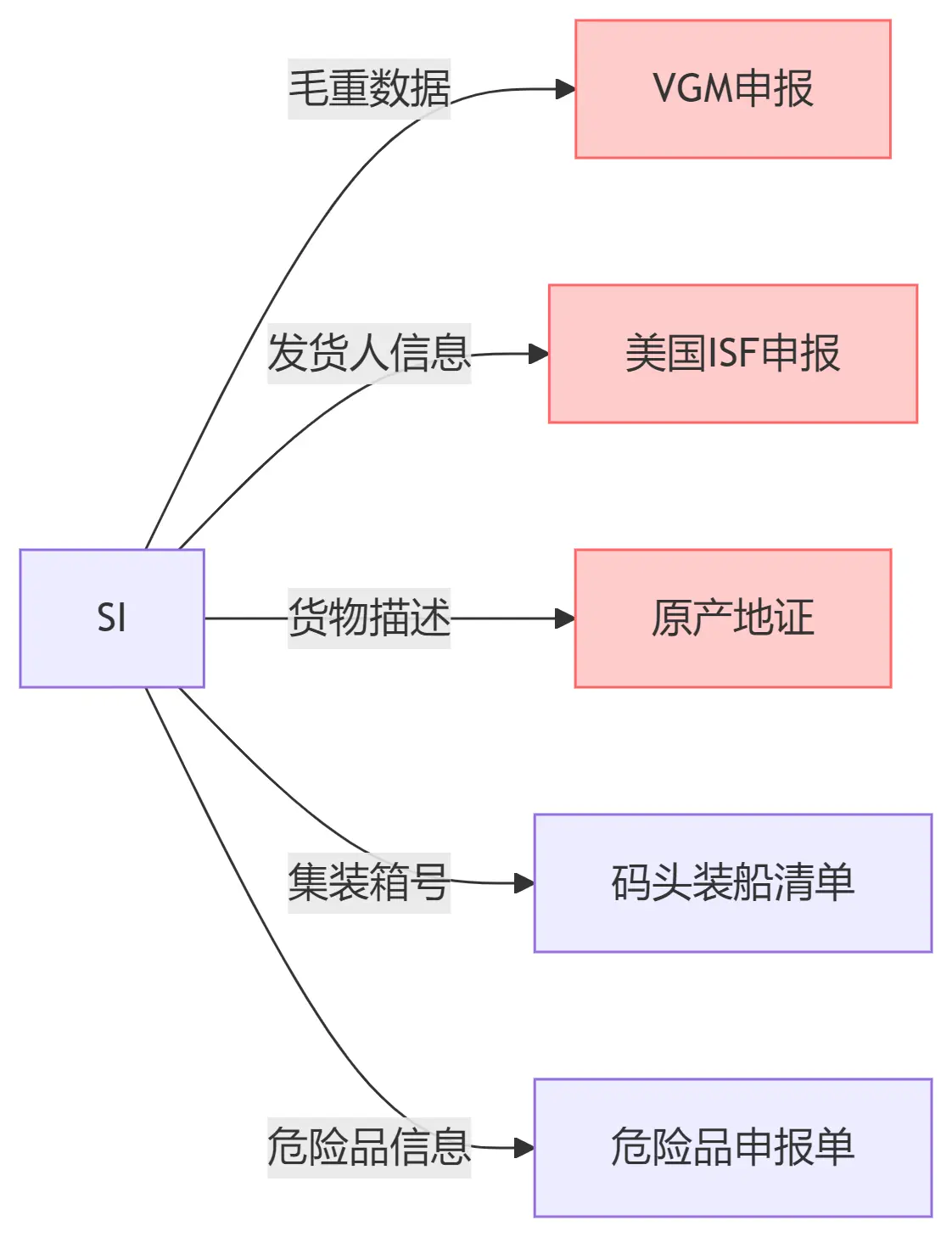 图片[4]-提单补料（SI）全维度作战手册：从细胞级拆解到灾难救援-货代QA社