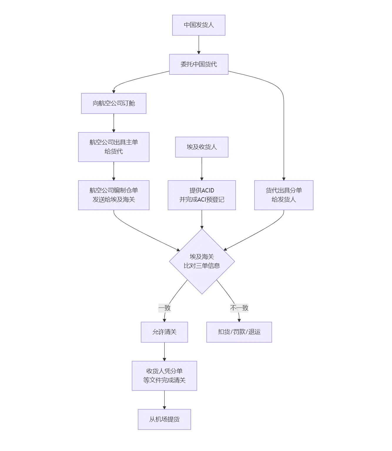 图片[1]-空运主单、分单、仓单详解与埃及清关指南-货代QA社